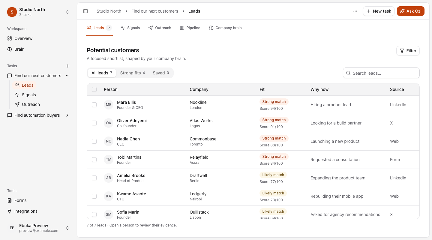 Oziai workspace preview: an agent conversation beside a lead table, with source and fit context for sample leads.